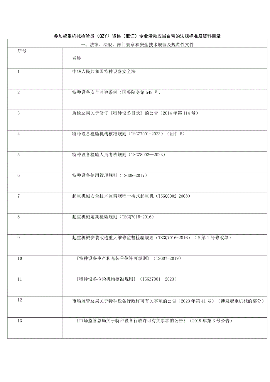 参加起重机械检验员QZY资格取证专业活动应当自带的法规标准及资料目录.docx_第1页