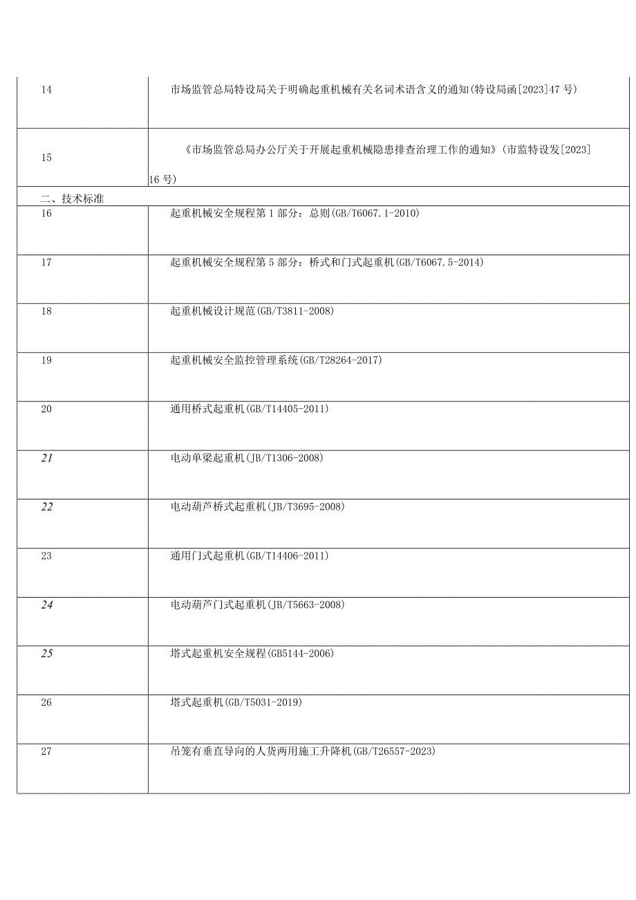 参加起重机械检验员QZY资格取证专业活动应当自带的法规标准及资料目录.docx_第2页