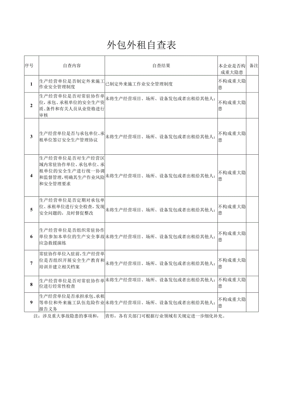 外包外租自查表无外包作业的.docx_第1页