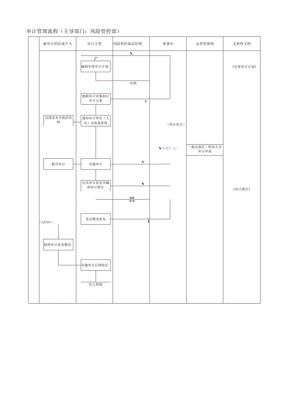 审计管理流程.docx_第2页