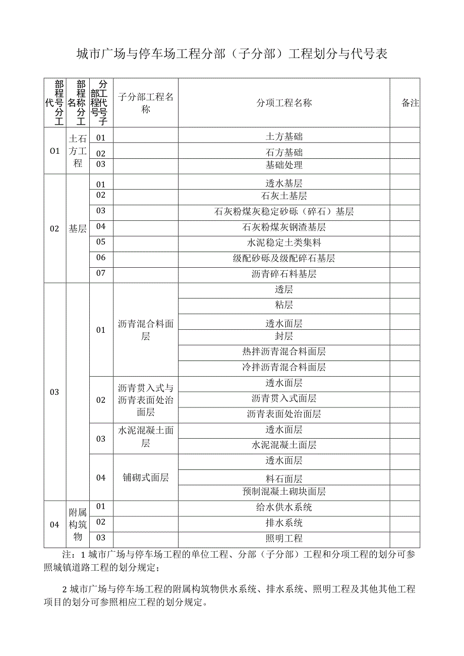 城市广场与停车场工程分部子分部工程划分与代号表.docx_第1页