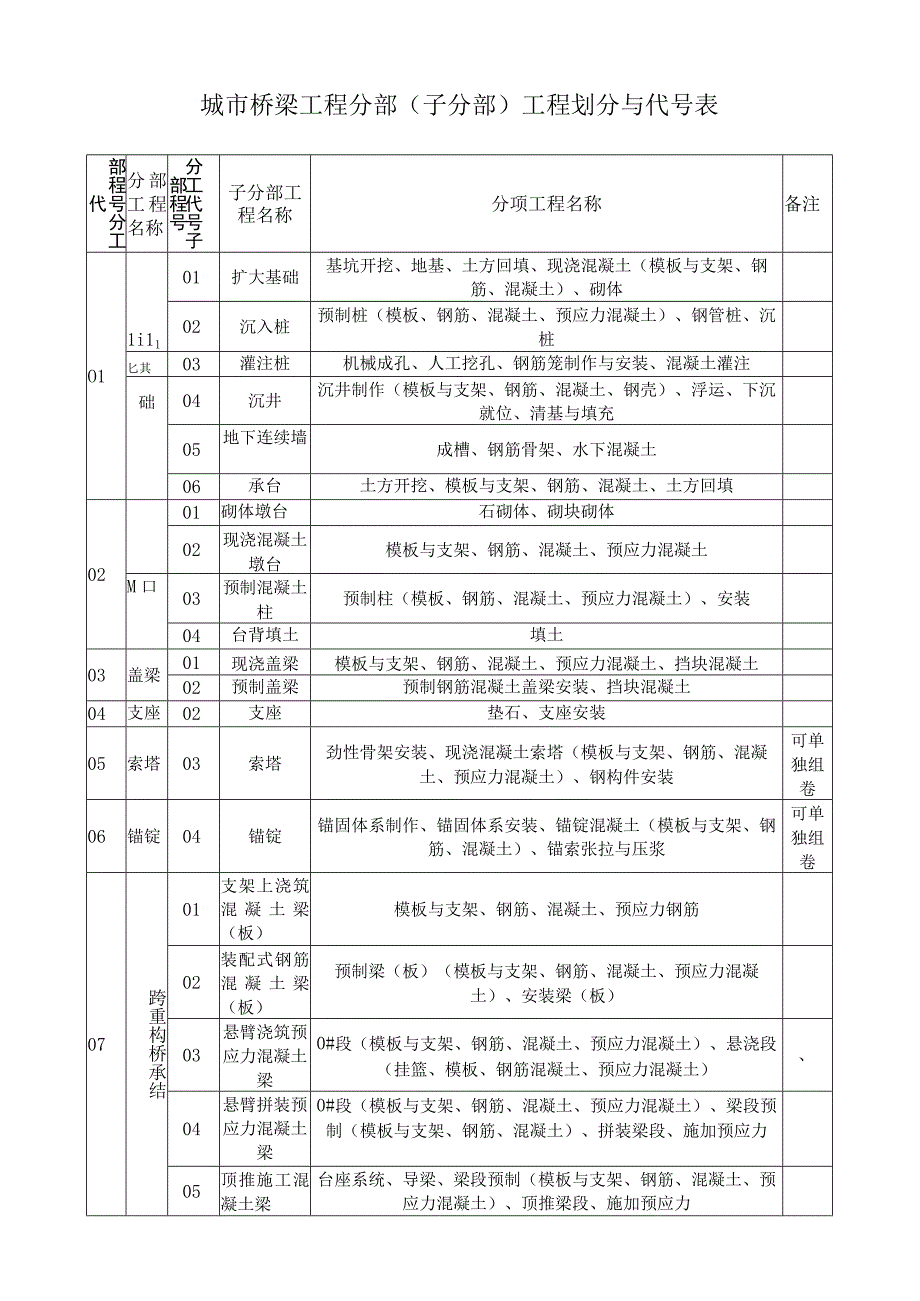 城市桥梁工程分部子分部工程划分与代号表.docx_第1页