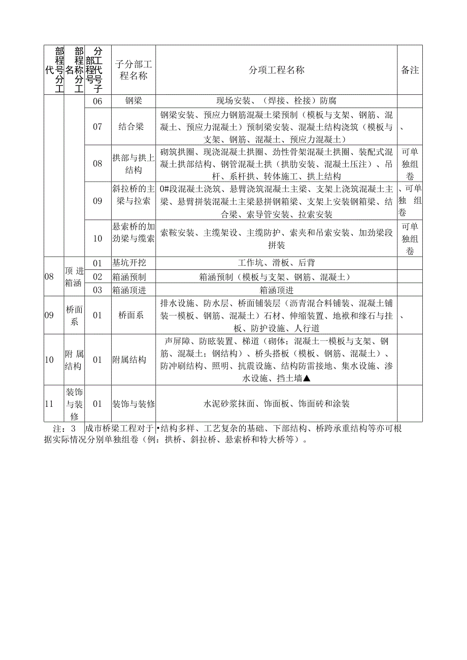 城市桥梁工程分部子分部工程划分与代号表.docx_第2页