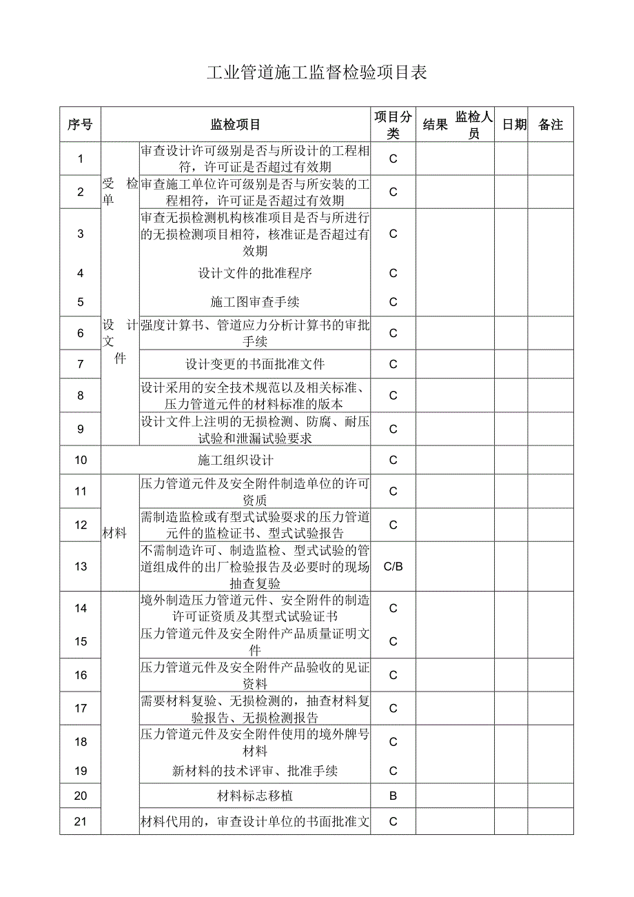 工业管道施工监督检验项目表.docx_第1页