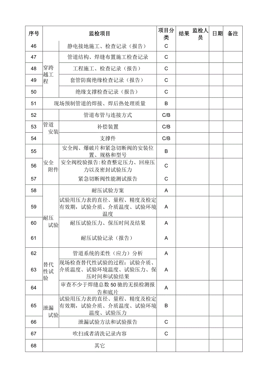 工业管道施工监督检验项目表.docx_第3页