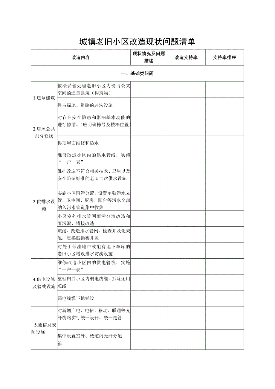 城镇老旧小区改造现状问题清单.docx_第1页