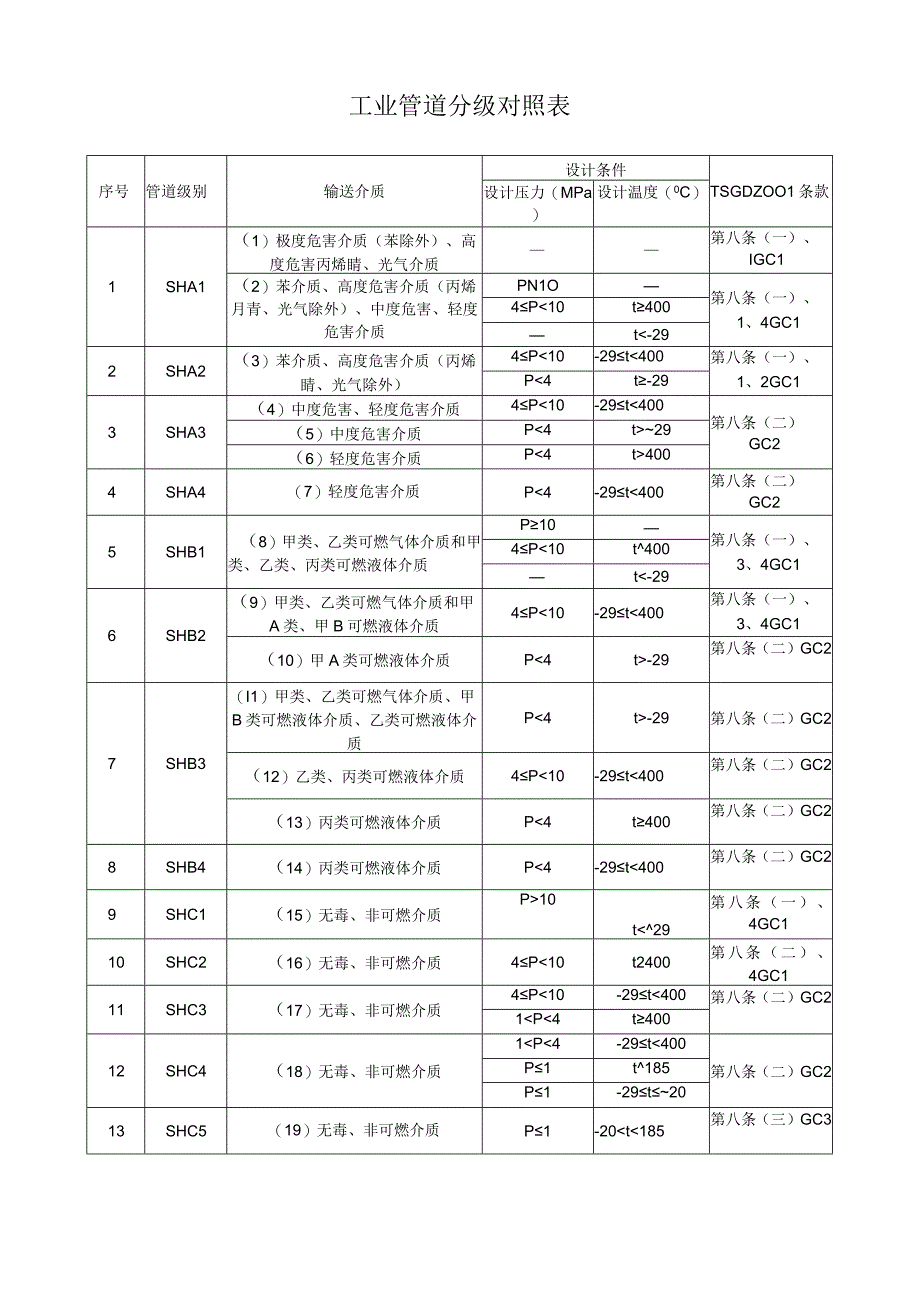 工业管道分级对照表.docx_第1页