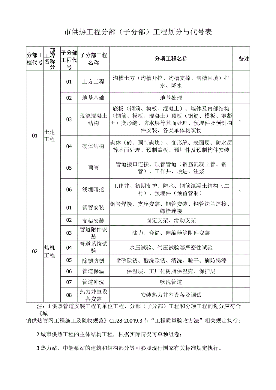 市供热工程分部子分部工程划分与代号表.docx_第1页