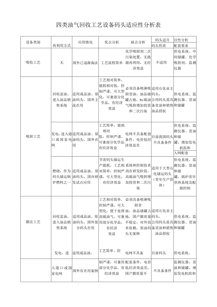 四类油气回收工艺设备码头适应性分析表.docx_第1页