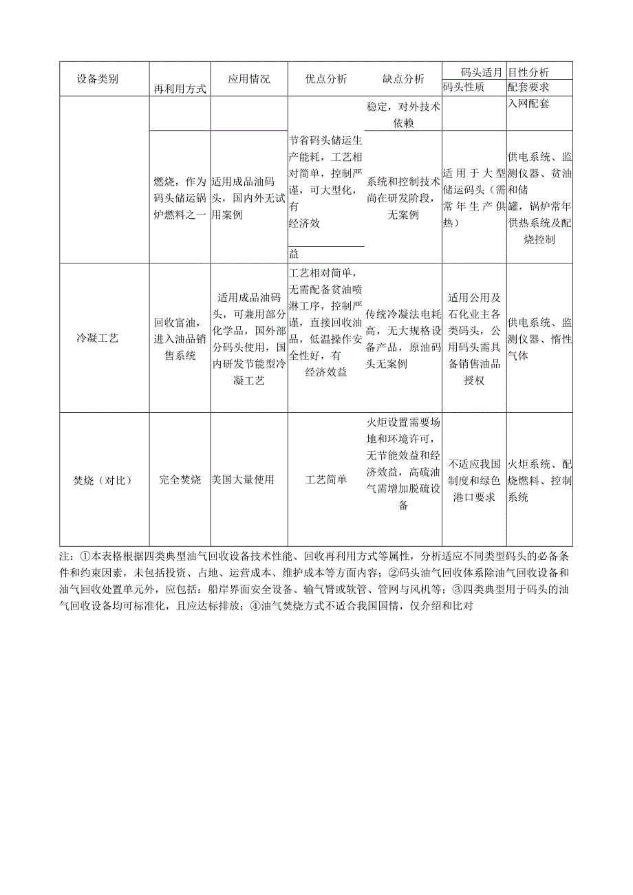 四类油气回收工艺设备码头适应性分析表.docx_第2页