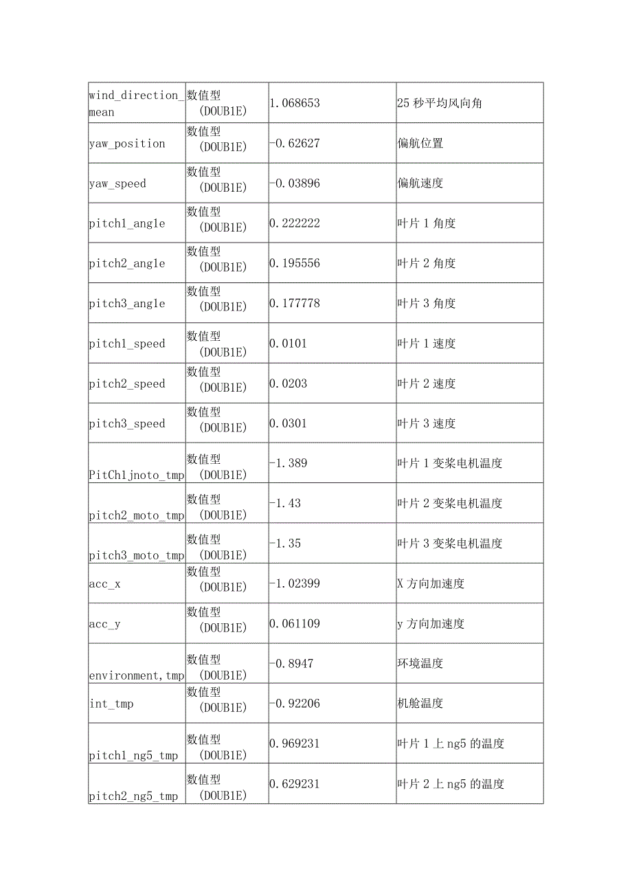 工业大数据分析特征获取方法教学讲义.docx_第3页