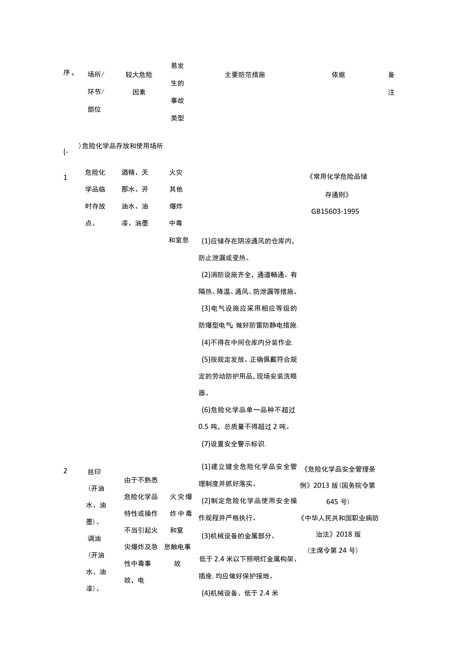 安全风险清单和数据库.docx_第1页