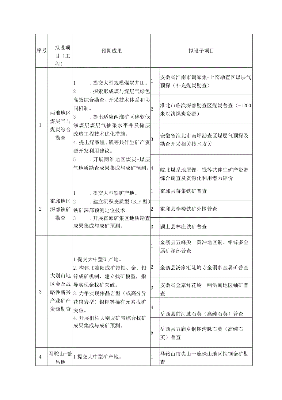 安徽省战略性矿产找矿行动专项攻关项目工程立项指南立项建议书编写提纲基本信息表.docx_第3页