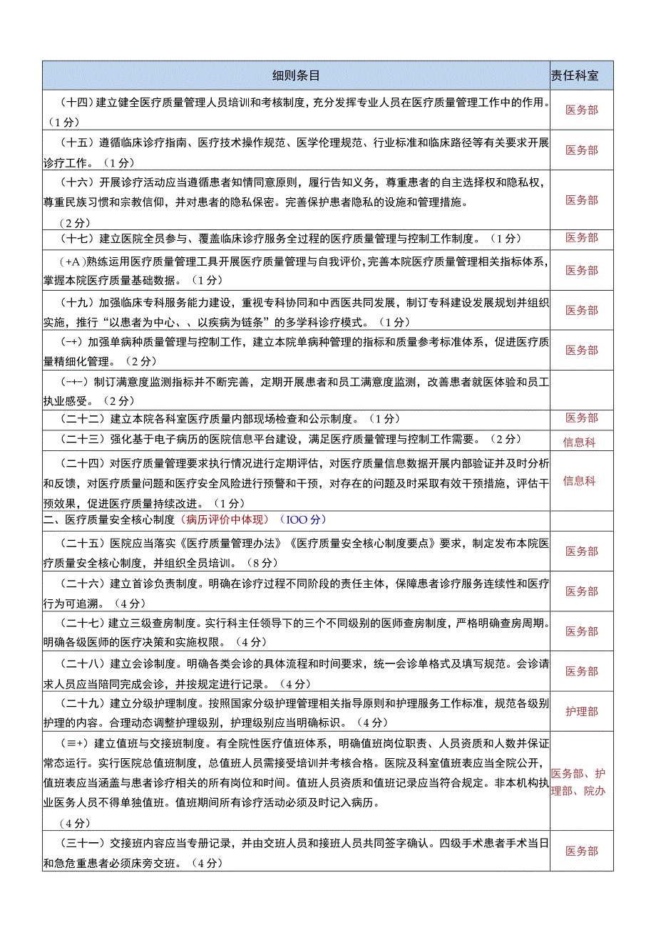 山西省三级医院评审标准实施细则2023版条目分解.docx_第2页