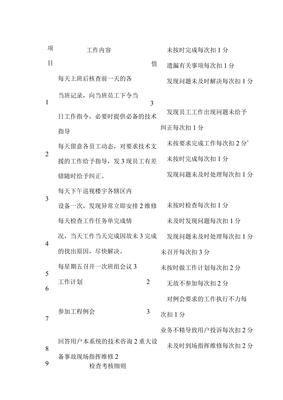 工程部主管考核细则.docx_第1页