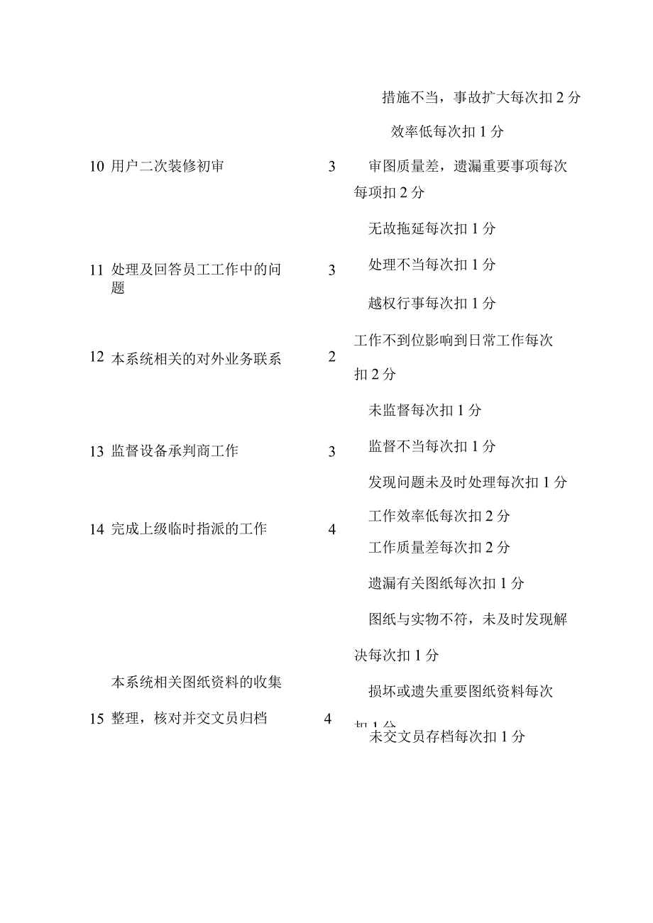 工程部主管考核细则.docx_第2页