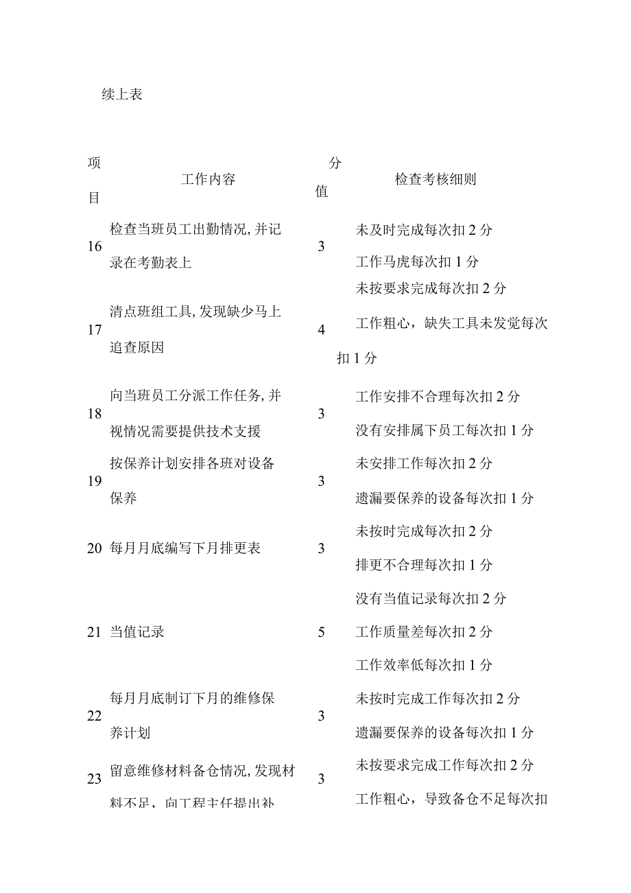 工程部主管考核细则.docx_第3页