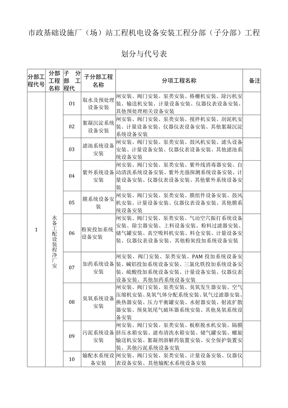 市政基础设施厂场站工程机电设备安装工程分部子分部工程划分与代号表.docx_第1页