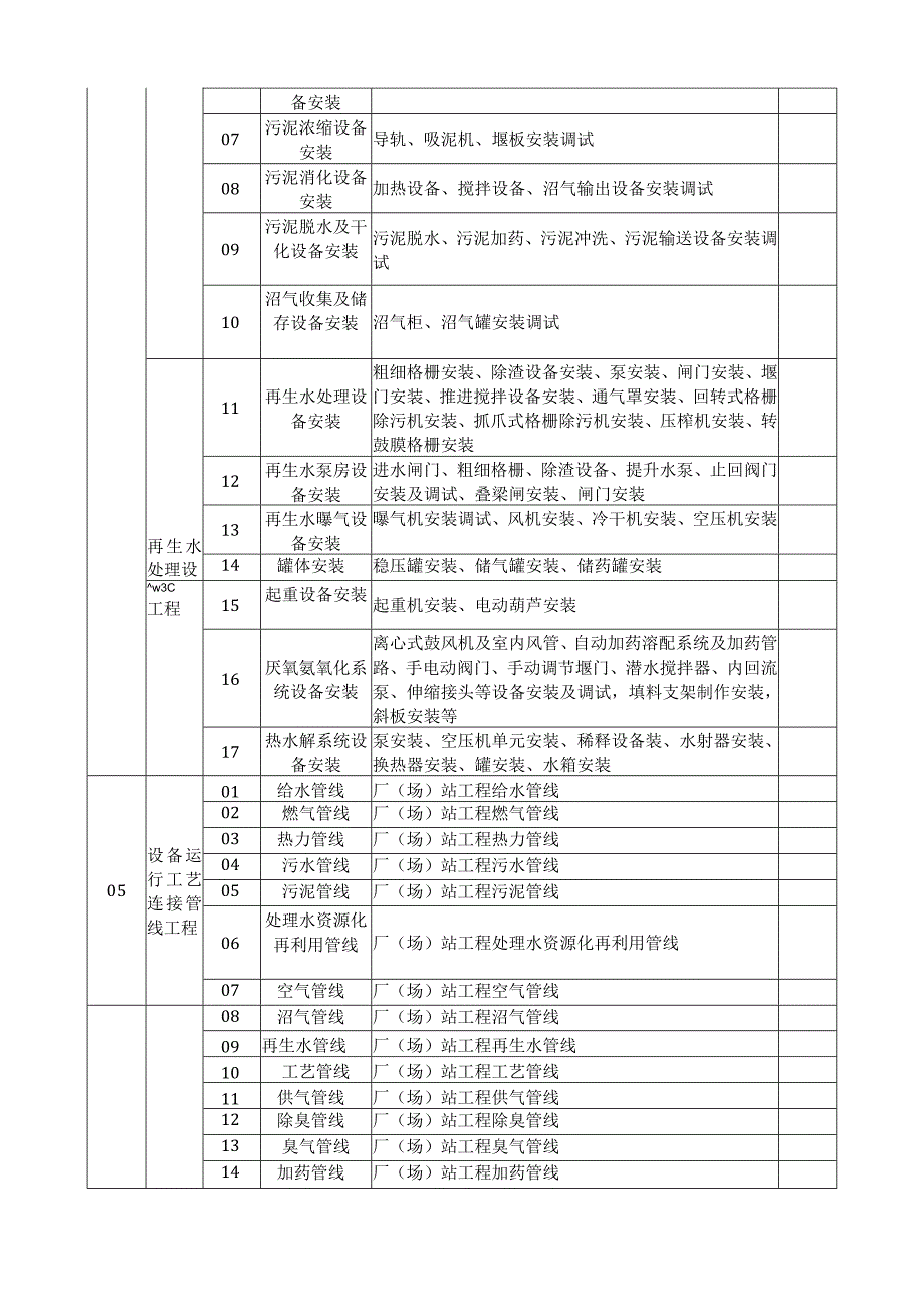 市政基础设施厂场站工程机电设备安装工程分部子分部工程划分与代号表.docx_第3页