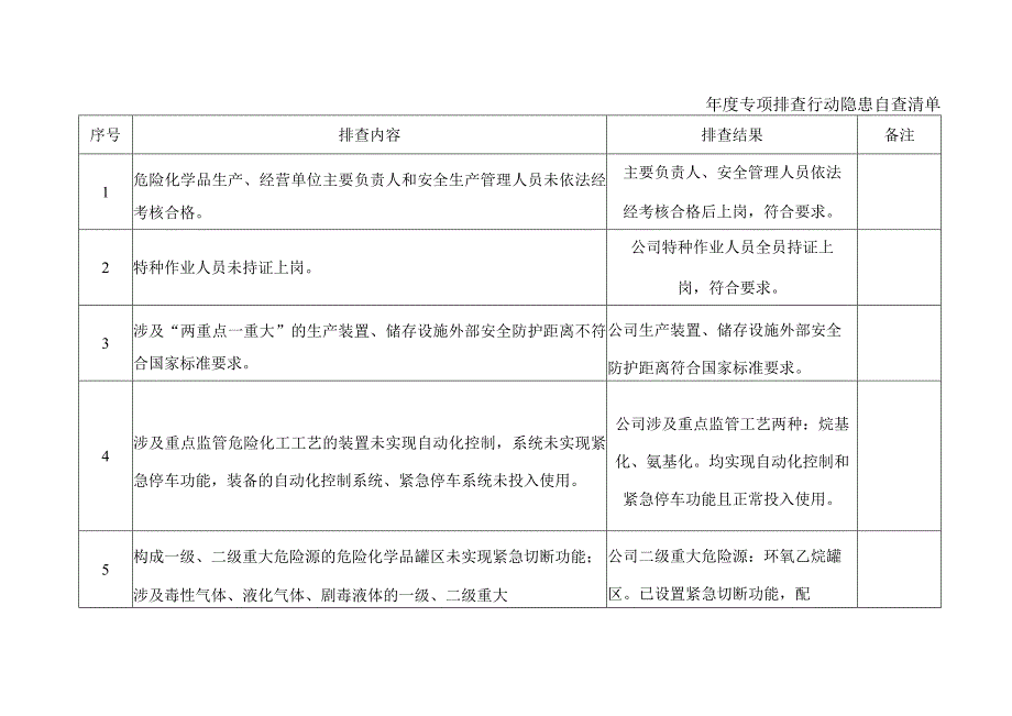 年度专项排查行动隐患自查清单.docx_第1页