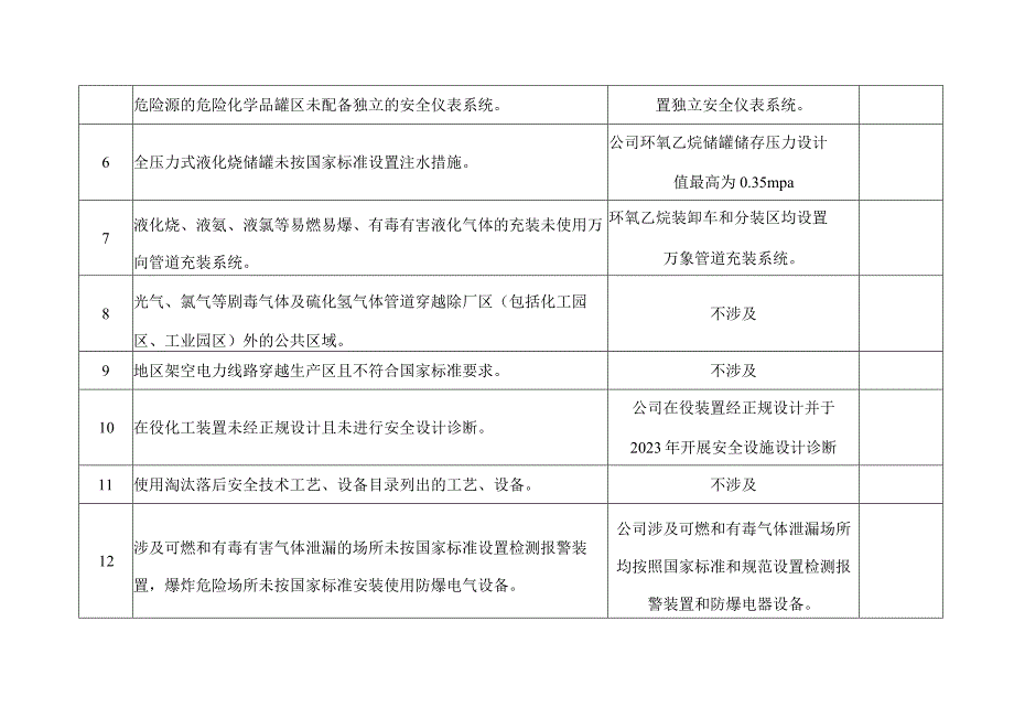 年度专项排查行动隐患自查清单.docx_第2页