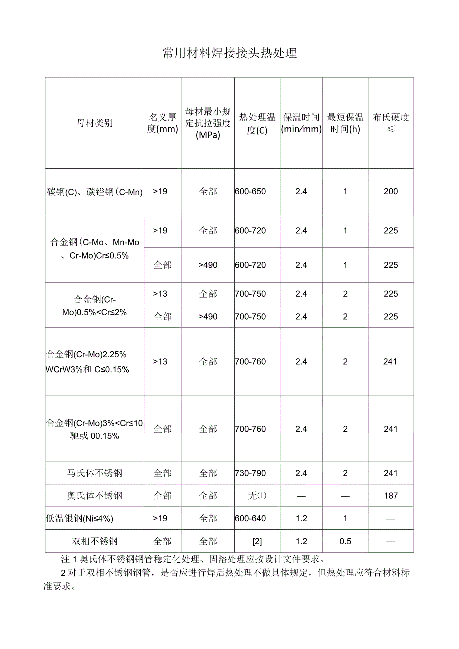 常用材料焊接接头热处理.docx_第1页