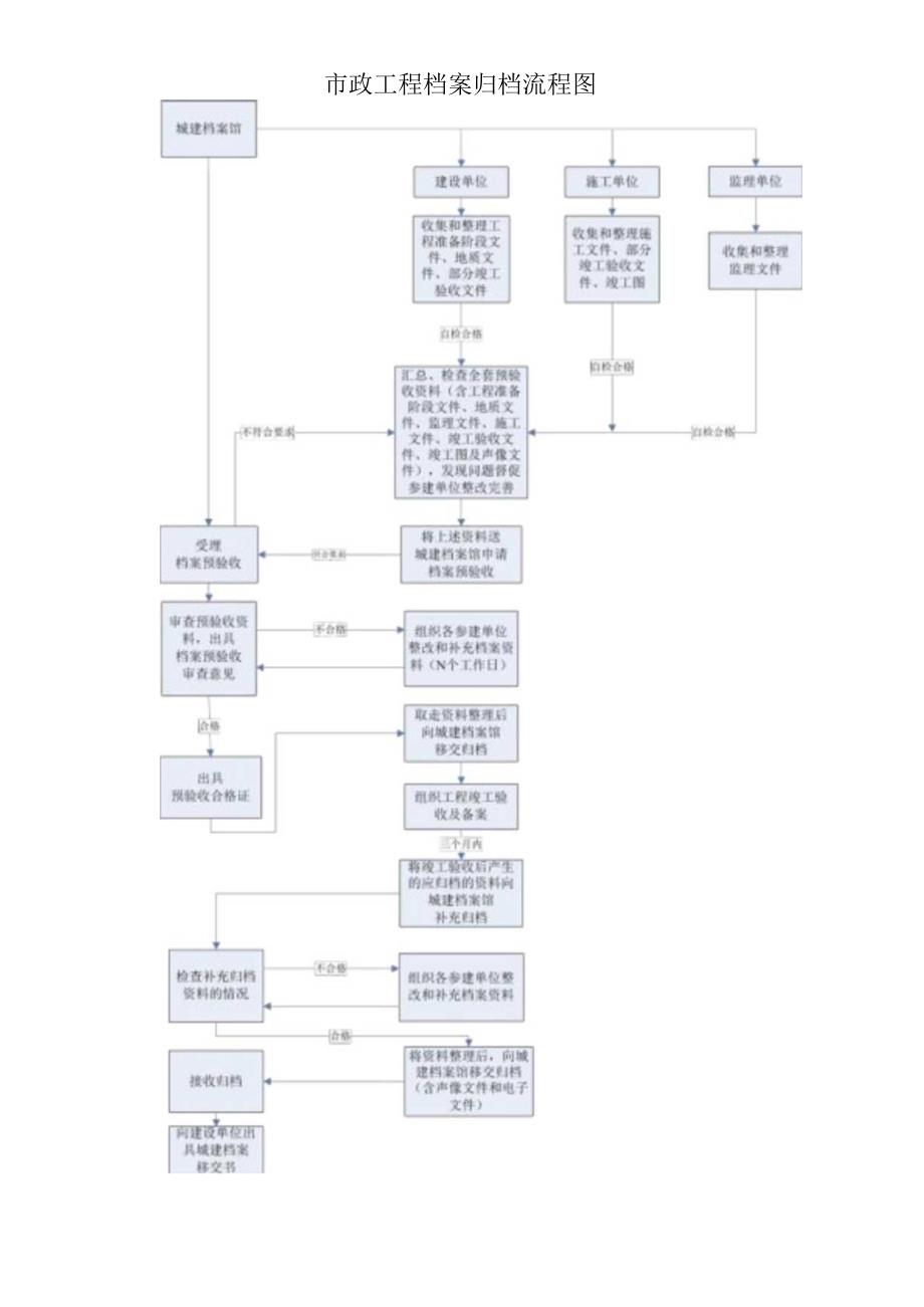 市政工程档案归档流程图.docx_第1页