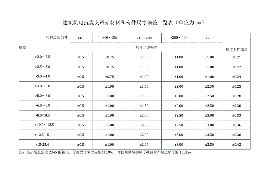 建筑机电抗震支吊架材料和构件尺寸偏差一览表.docx_第1页