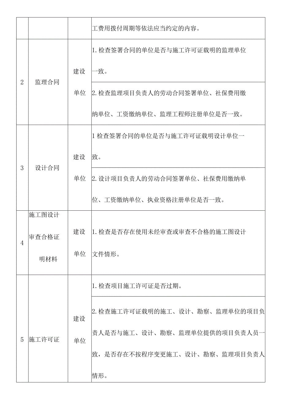 房屋市政工程在建项目建筑市场行为检查材料目录及自查检查要点.docx_第2页