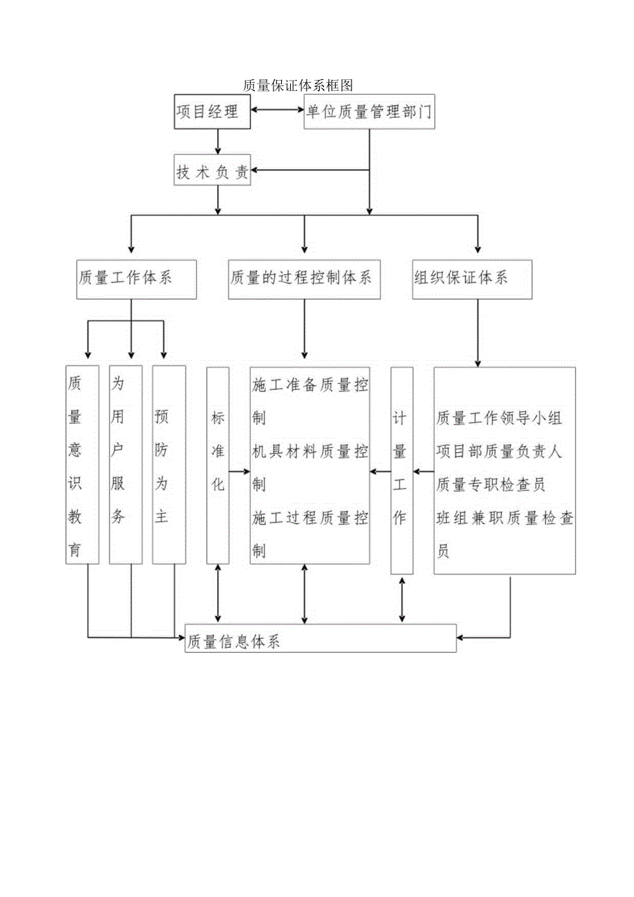 施工质量保证措施.docx_第2页