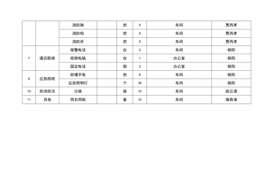 应急物资储备台账.docx_第2页