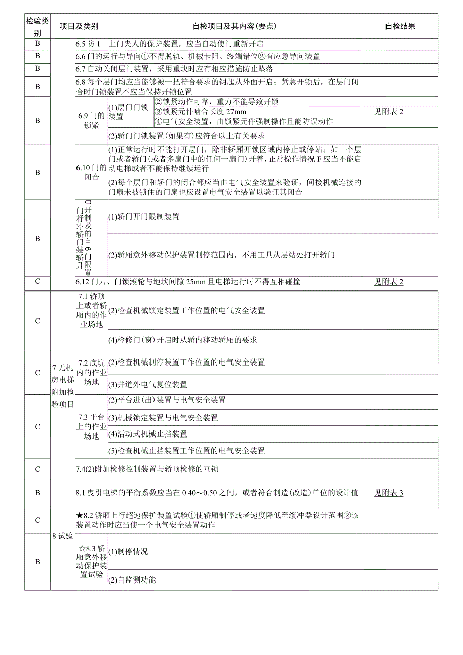 曳引驱动乘客电梯维保单位自检项目及结果.docx_第3页