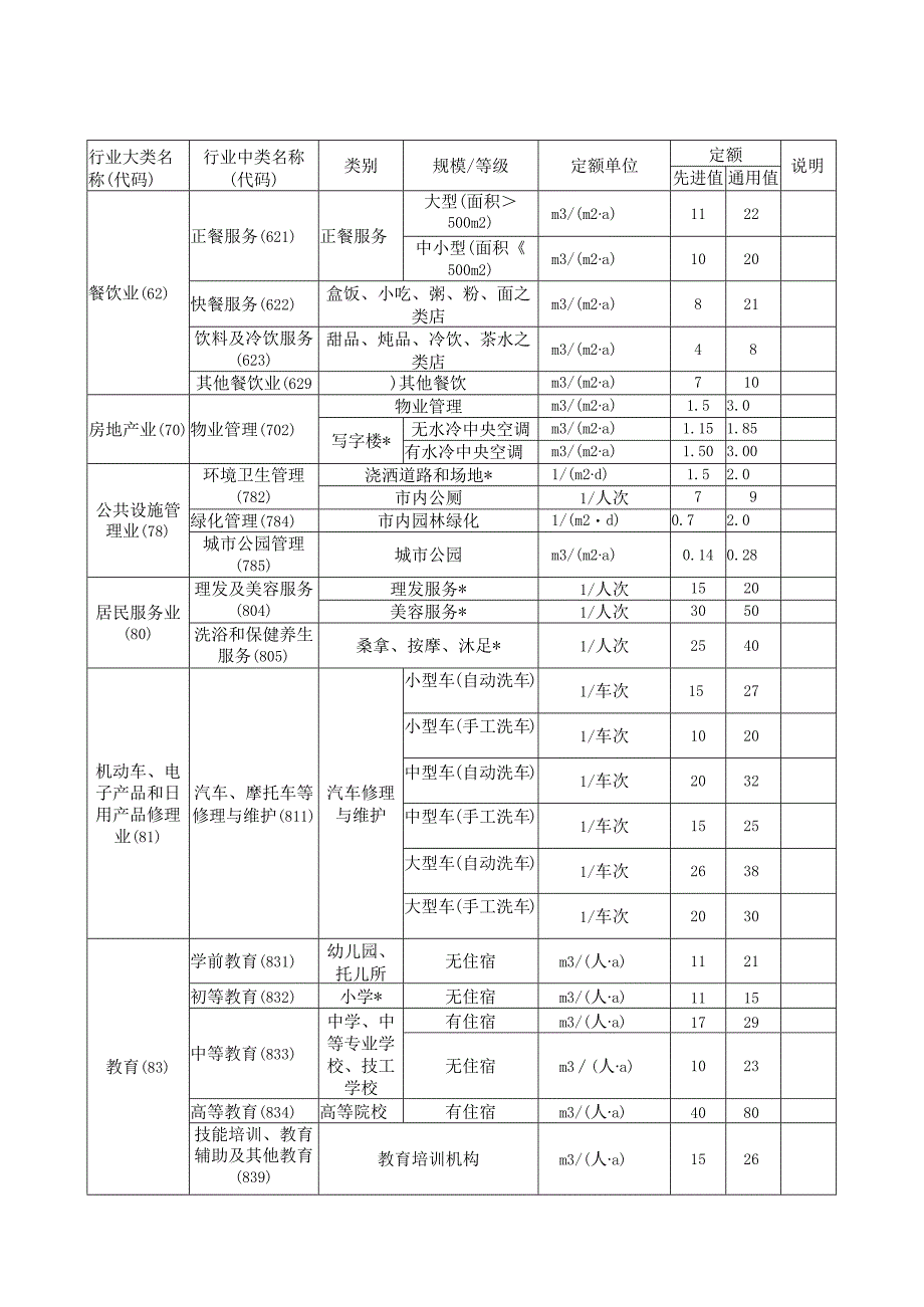 服务业和建筑业用水定额表.docx_第2页