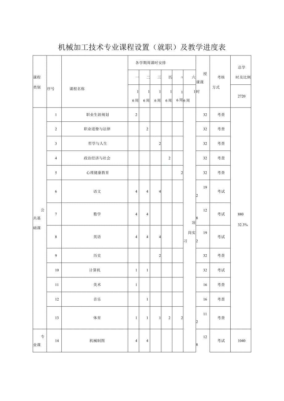 机械加工技术专业课程设置就职及教学进度表.docx_第1页