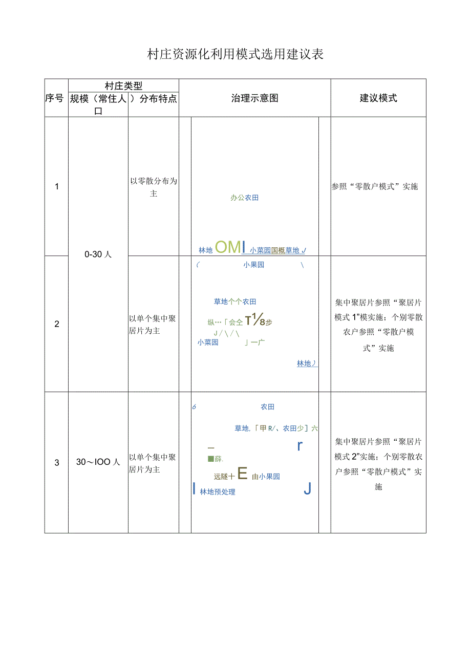 村庄资源化利用模式选用建议表.docx_第1页