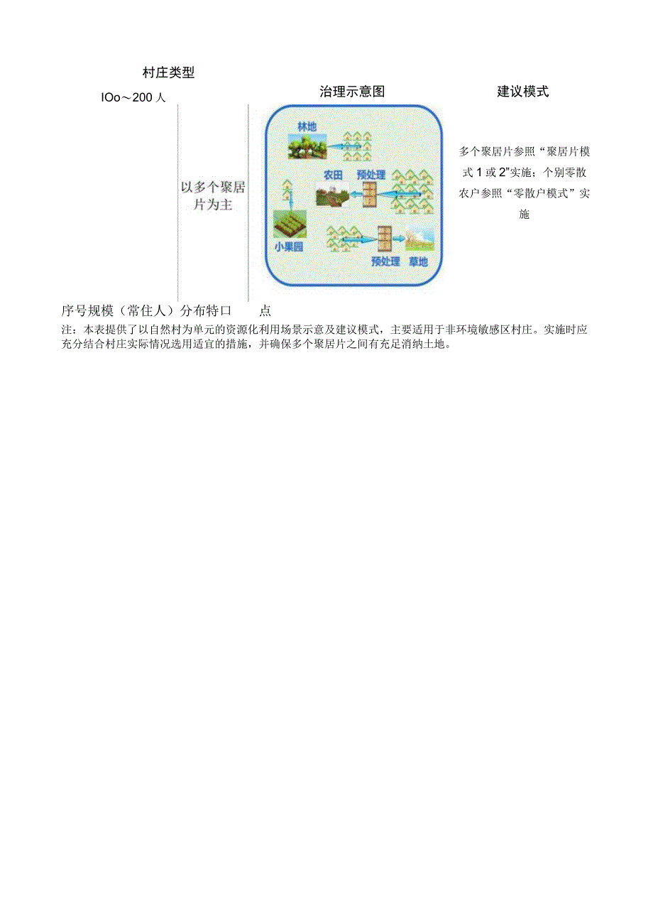 村庄资源化利用模式选用建议表.docx_第2页