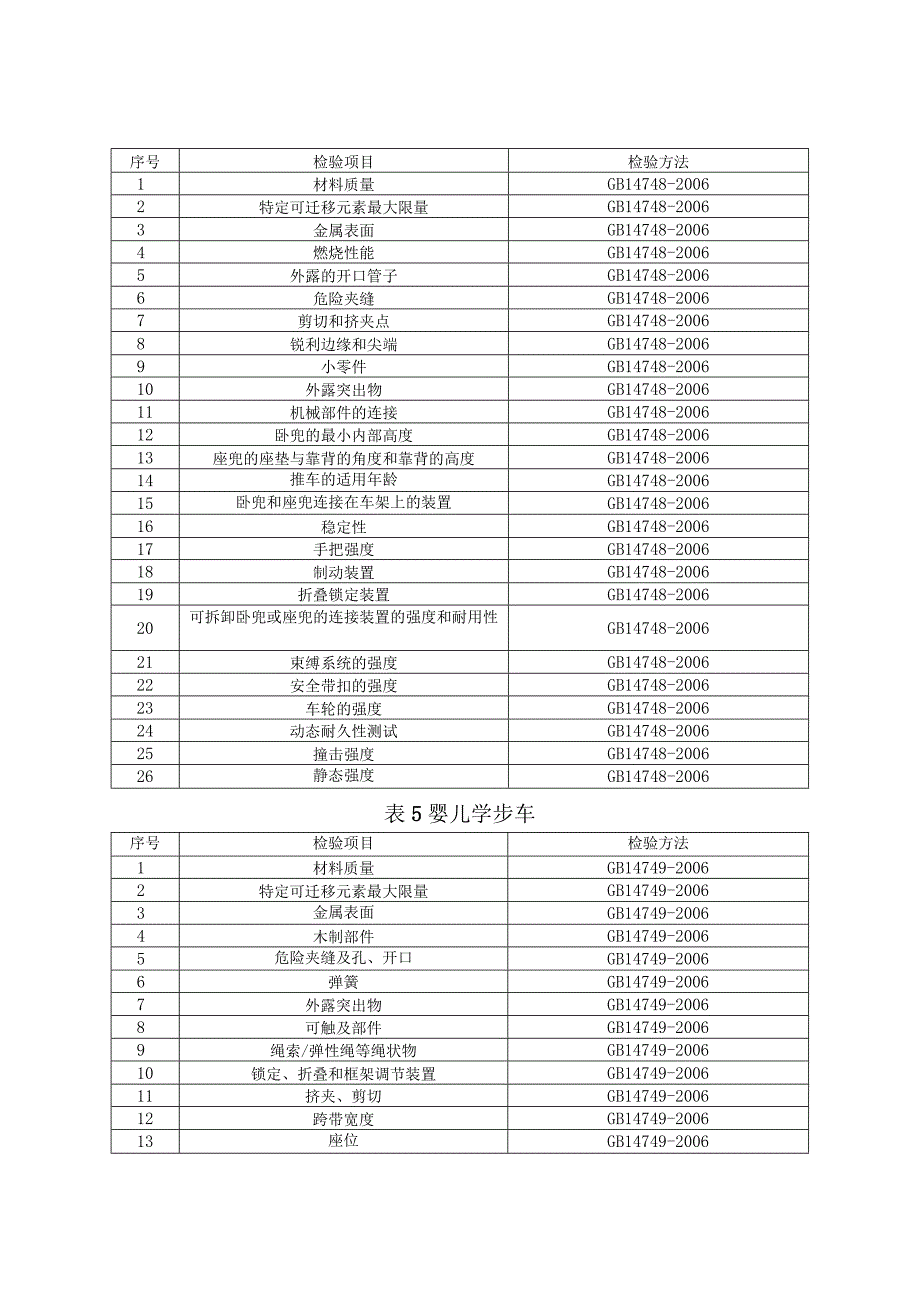 童车产品质量河南省监督抽查实施细则2023年版.docx_第3页