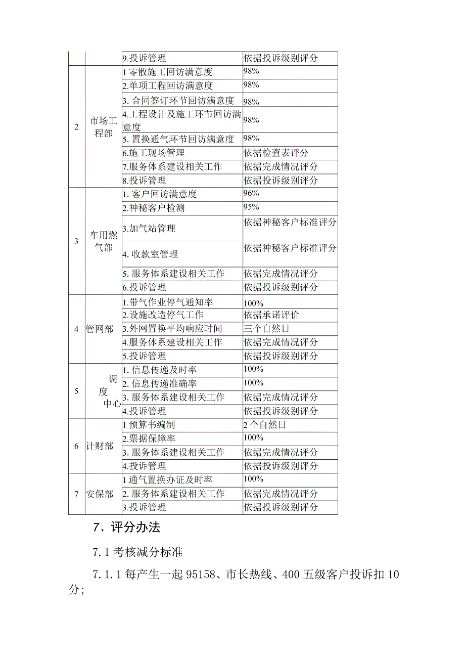 燃气有限公司服务考核管理办法.docx_第3页