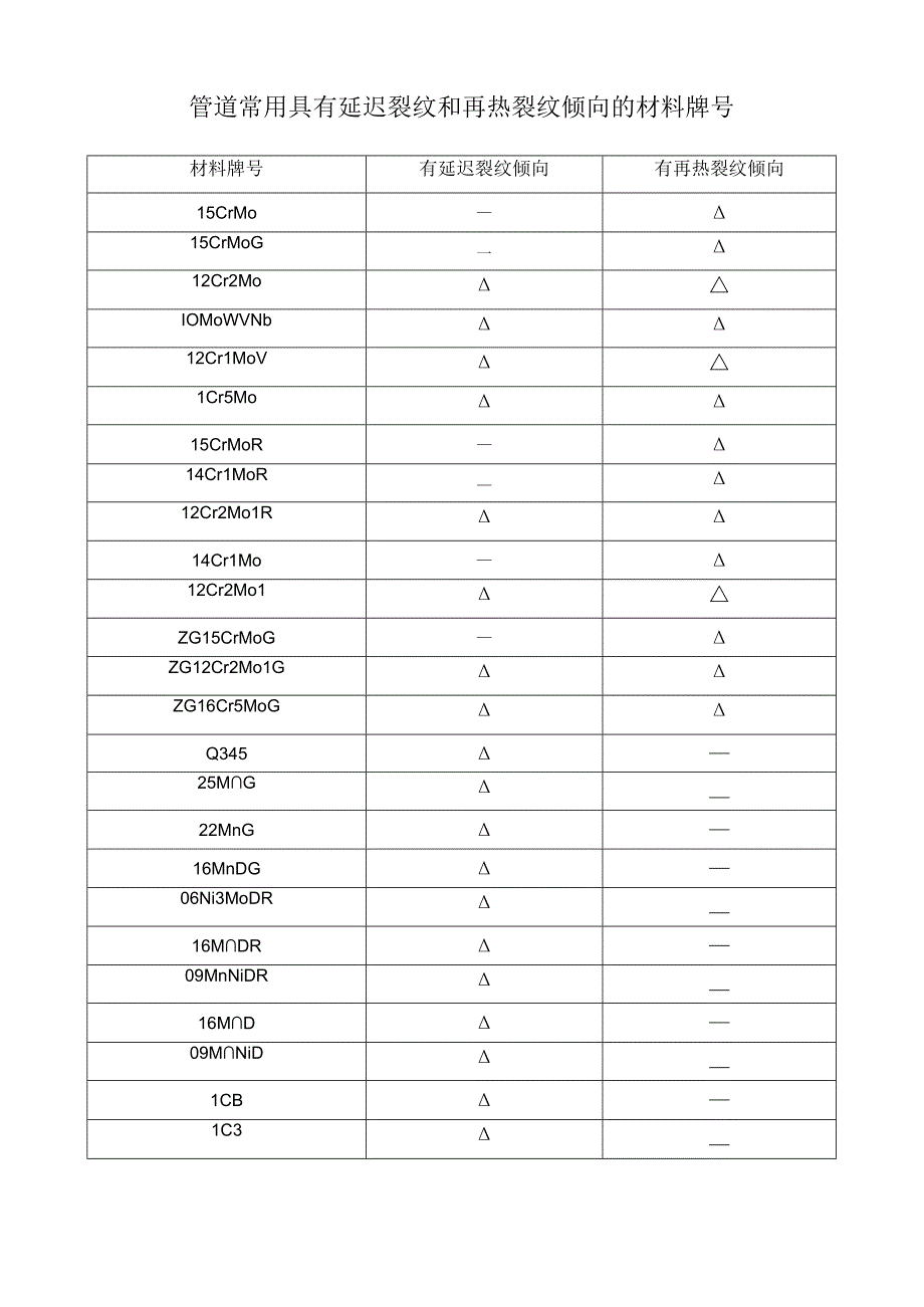 管道常用具有延迟裂纹和再热裂纹倾向的材料牌号.docx_第1页