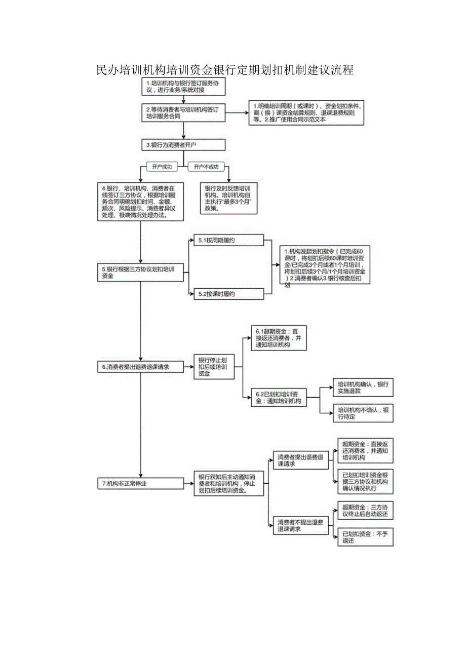 民办培训机构培训资金银行定期划扣机制建议流程.docx_第1页