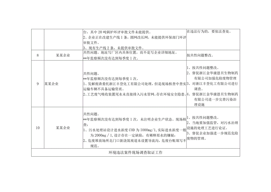 环境稽查发现问题及整改要求明细表—参考模板.docx_第2页