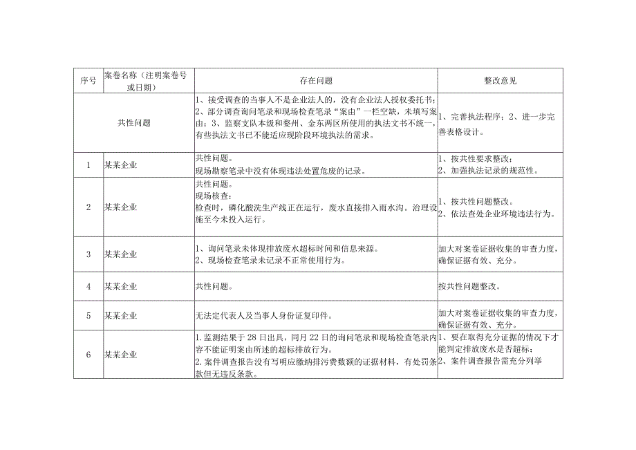 环境稽查发现问题及整改要求明细表—参考模板.docx_第3页