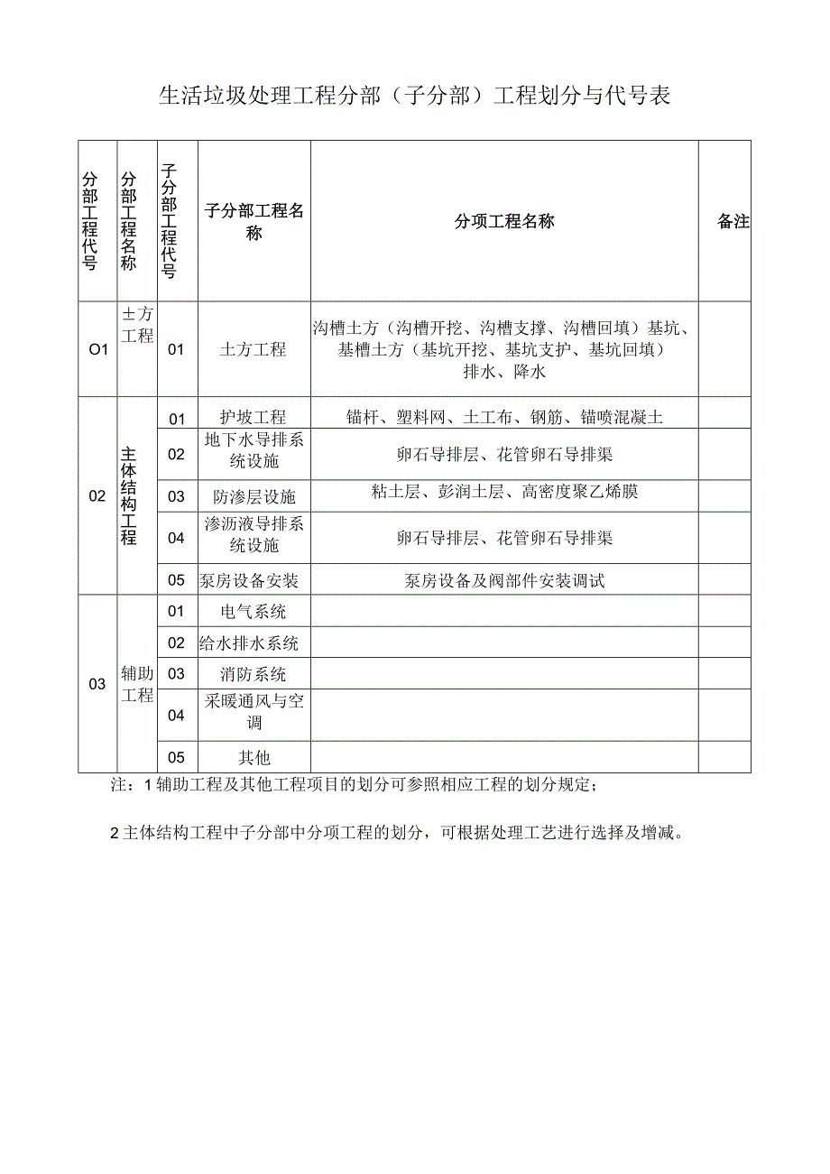 生活垃圾处理工程分部子分部工程划分与代号表.docx_第1页