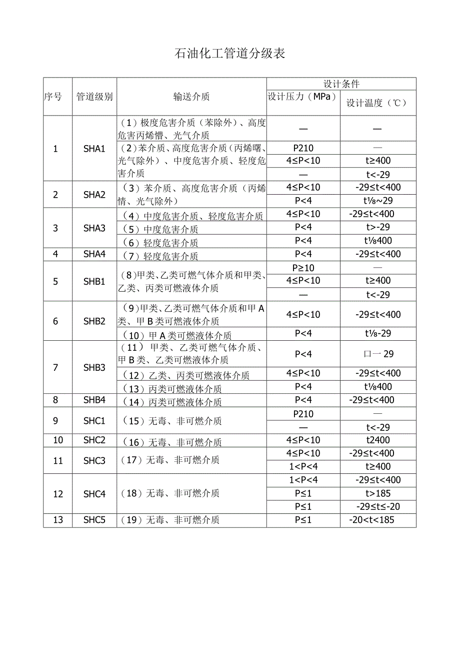 石油化工管道分级表.docx_第1页