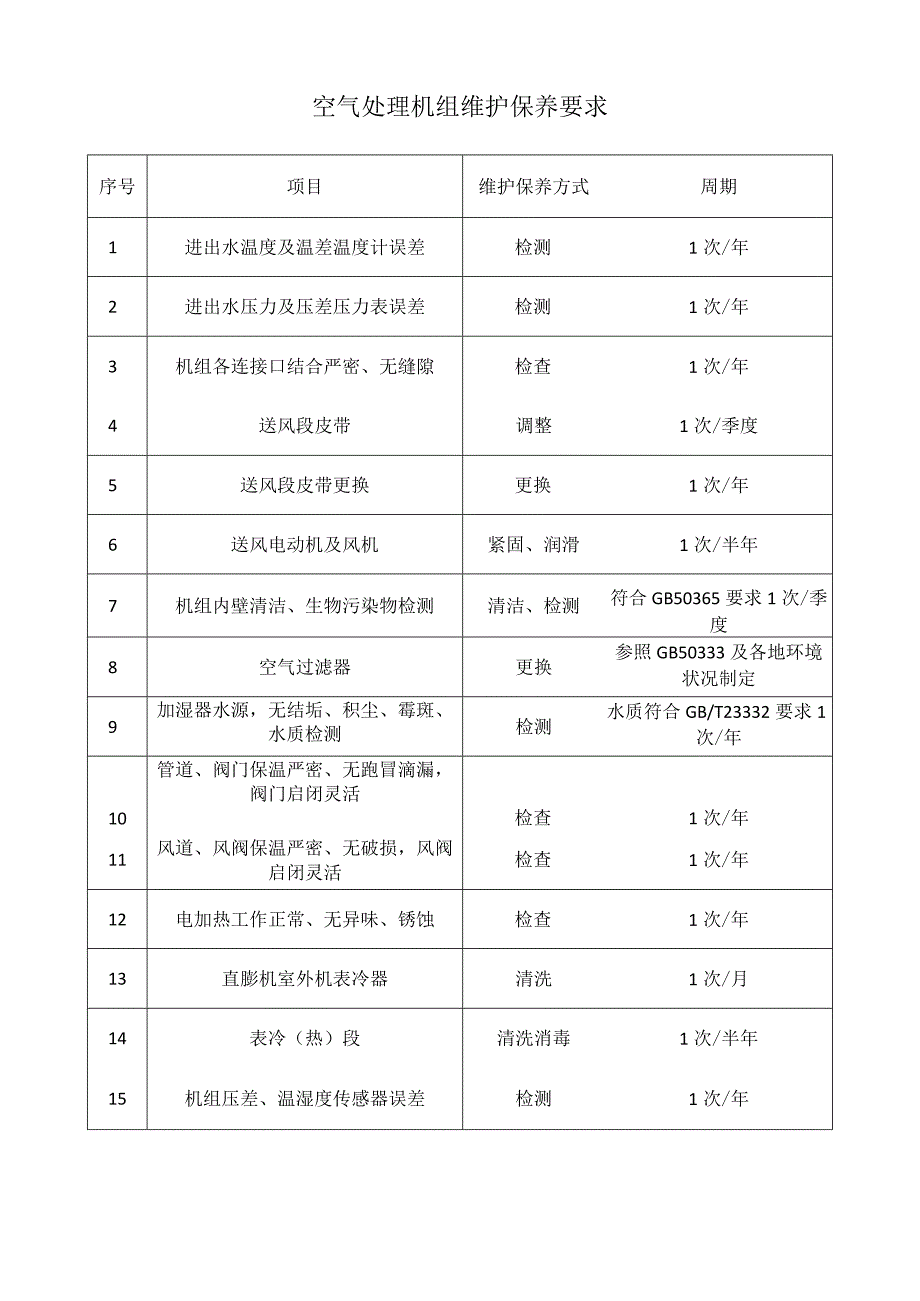 空气处理机组维护保养要求.docx_第1页