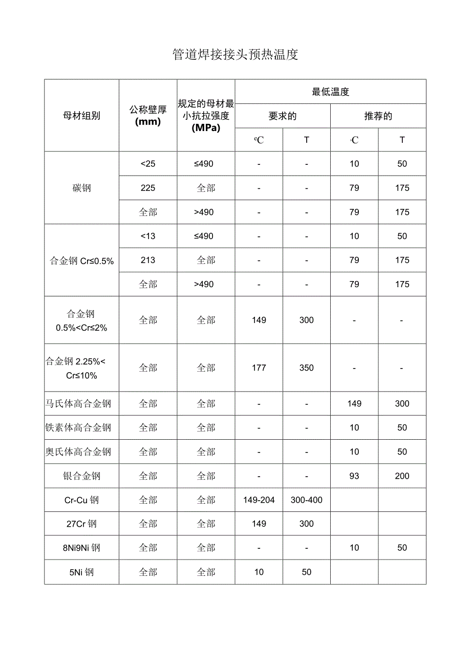 管道焊接接头预热温度.docx_第1页