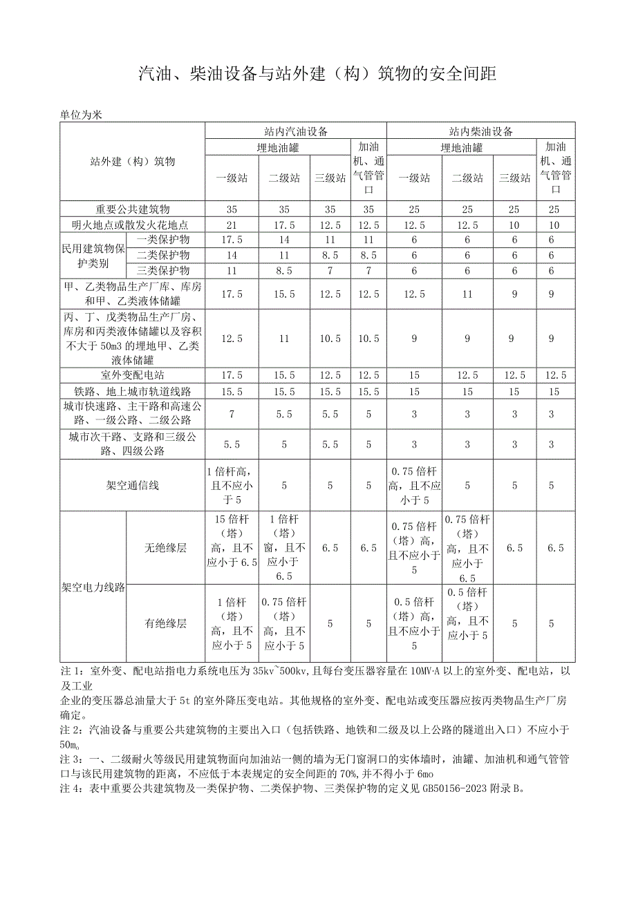 汽油柴油设备与站外建构筑物的安全间距.docx_第1页