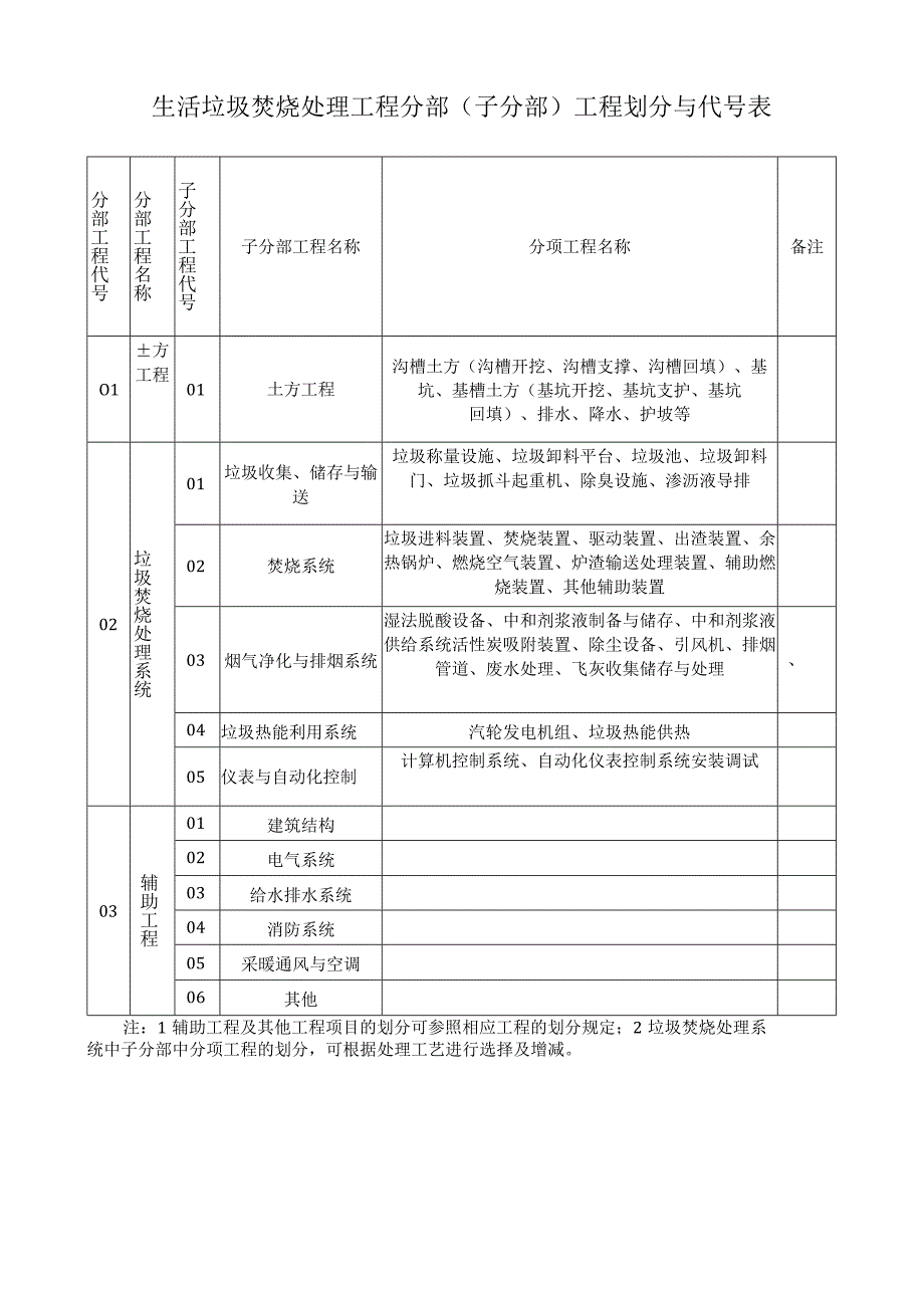 生活垃圾焚烧处理工程分部子分部工程划分与代号表.docx_第1页