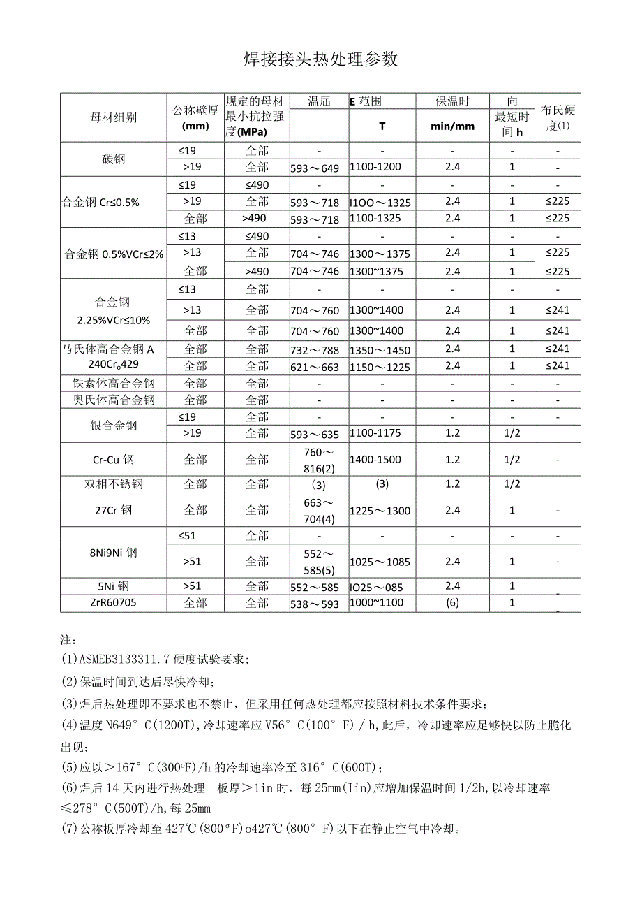 焊接接头热处理参数.docx_第1页