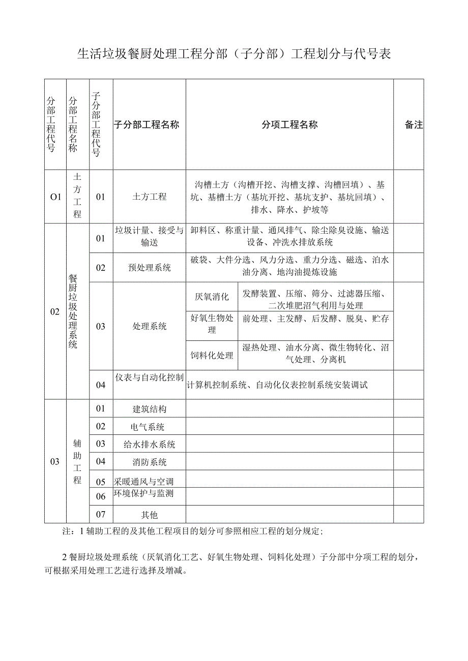 生活垃圾餐厨处理工程分部子分部工程划分与代号表.docx_第1页